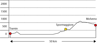 Streckenprofil Alpencross 2010 Tag 5